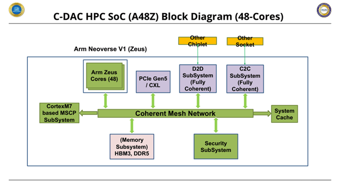 C-DAC AUM Chip: India's First Indigenous Arm-Based CPU CADC1 CADC1