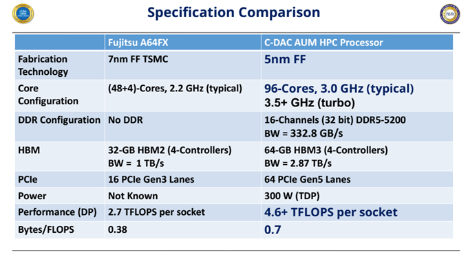 C-DAC AUM Chip: India's First Indigenous Arm-Based CPU CDAC COMP CDAC COMP