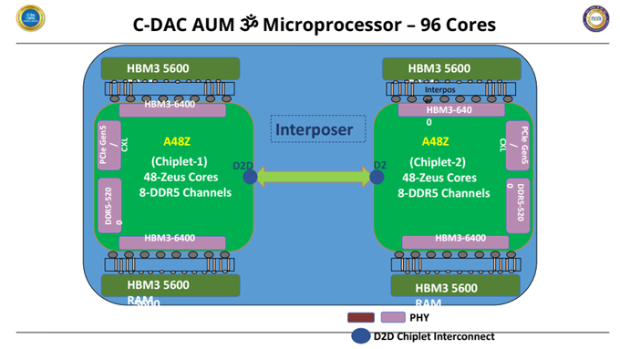 C-DAC AUM Chip: India's First Indigenous Arm-Based CPU New Bitmap Image C-DAC AUM Micro Processor