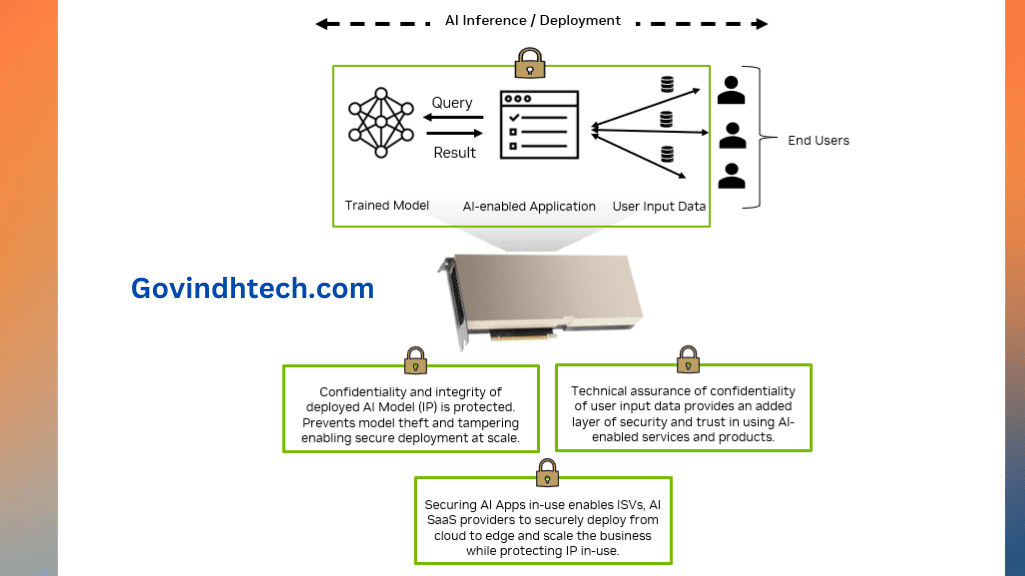 Preventing Unauthorized Data Access With NVIDIA H100 10 10