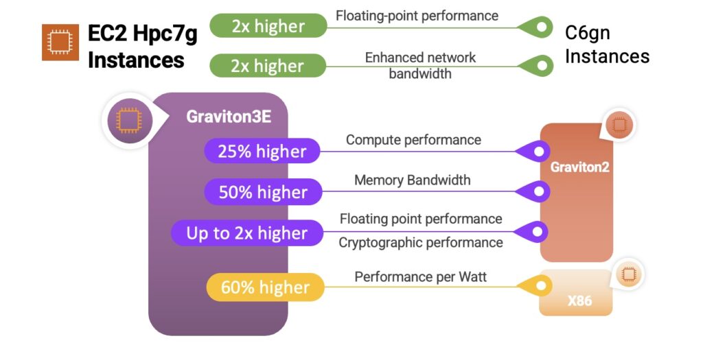EC2 HPC7g Instances