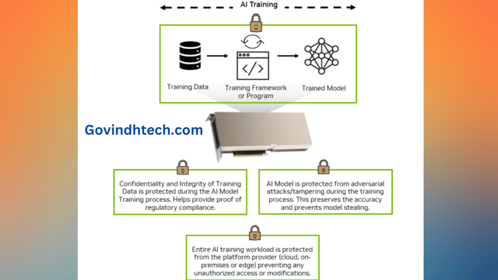 Preventing Unauthorized Data Access With NVIDIA H100 9 3 9 3