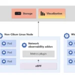 Network Observability for AKS