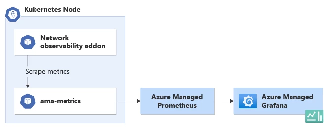 Azure Kubernetes Service Pricing With Network Observability a2 Visualizing Network Observability Data