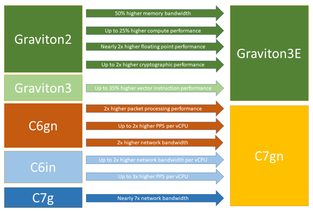 compares the Graviton3E processors and C7gn instances to earlier instances and processors
