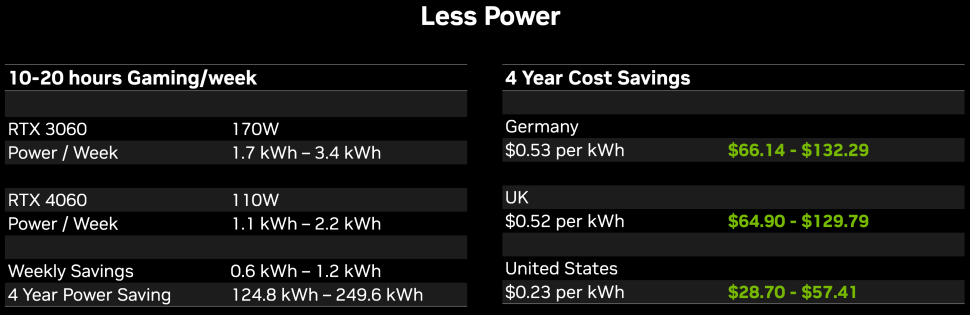 Nvidia Released RTX 4060 Benchmarks dd7nno6QxCtbX8wBkBh3AK 970 80 dd7nno6QxCtbX8wBkBh3AK 970 80