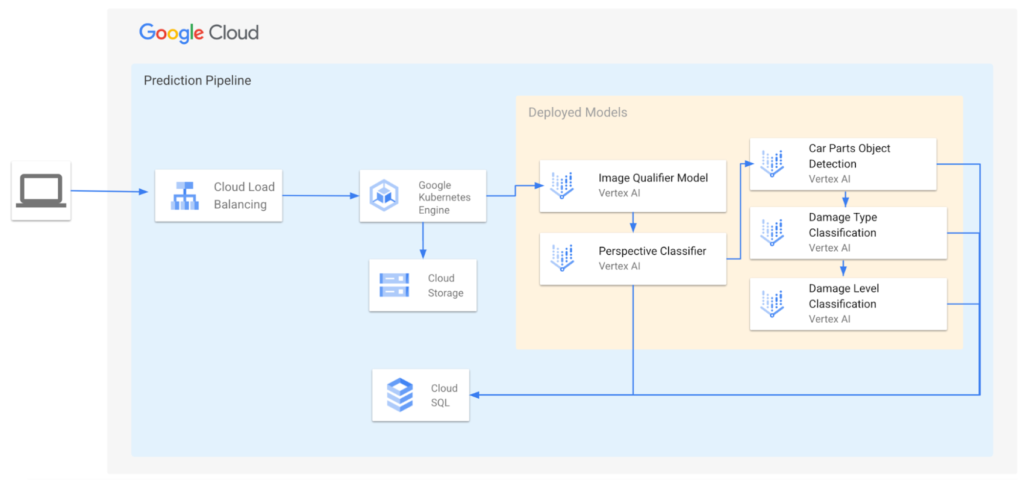 Identify vehicle damage with Machine Learning 2 KBTG Labs.max 1700x1700 1 2 KBTG Labs.max 1700x1700 1