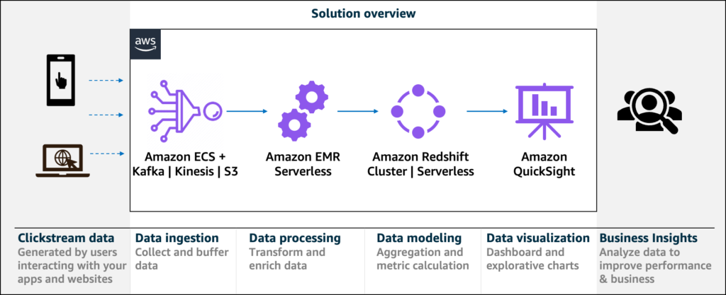 clickstream architecture