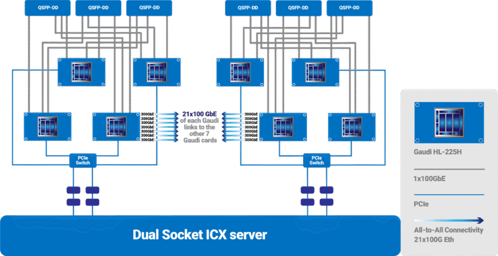 Gaudi2 network configuration