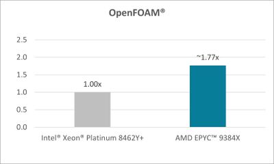 AMD EPYC 9004 Processors with 3D V-Cache technology of2 of2
