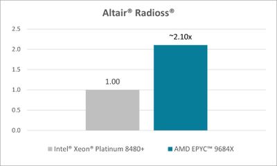 AMD EPYC 9004 Processors with 3D V-Cache technology rad1 rad1