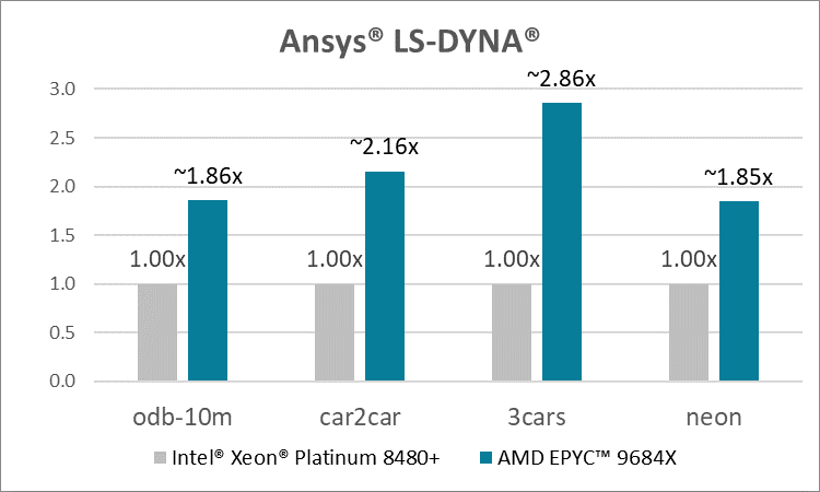 AMD EPYC 9004 Processors with 3D V-Cache technology raghu nambiar 0 1688671706240 raghu nambiar 0 1688671706240