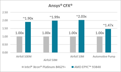 AMD EPYC 9004 Processors with 3D V-Cache technology raghu nambiar 3 1688671147107 raghu nambiar 3 1688671147107