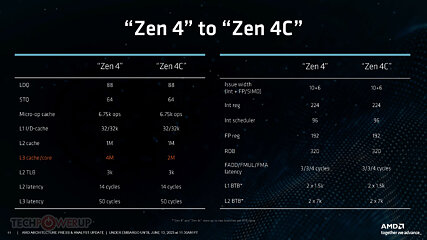 Vice president: AMD won't embrace Intel Hybrid Architecture zen4c 1 small Difference between ZEN4 and ZEN 4C
