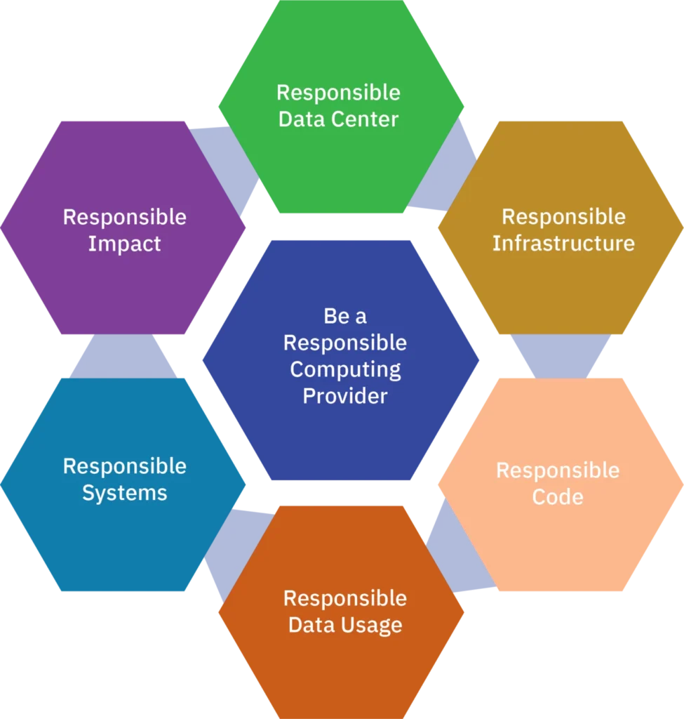 IBM's commitment to Ecological computing IBM responsibilities IBM responsibility
