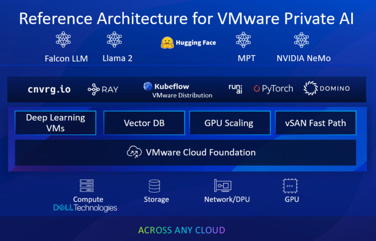 Dell Generative AI Integration :VMware and NVIDIA NVIDIA VMware DT graphic 1 v3 768x493 1 Business with Dell, VMware, NVIDIA AI