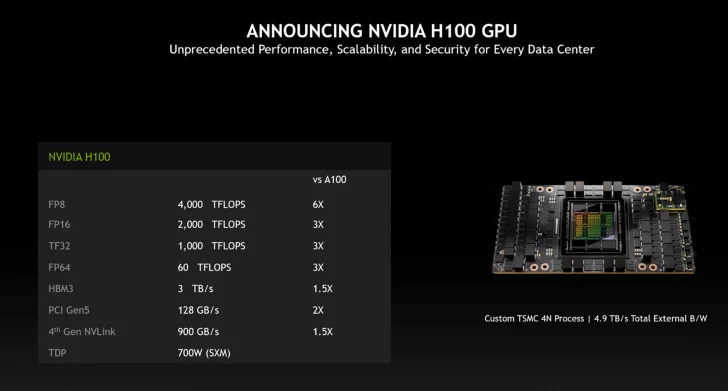 The Future of AI Technology with NVIDIA H100 GPUs abcd 2 announcing NVDIA H100 GPU