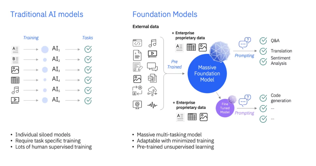 Applications of Generative AI in Digital Twins image 29 Traditional AI models versus foundation models