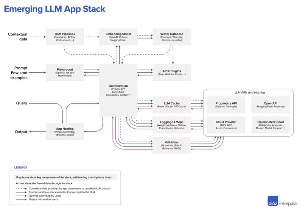 emerging LLM App stack