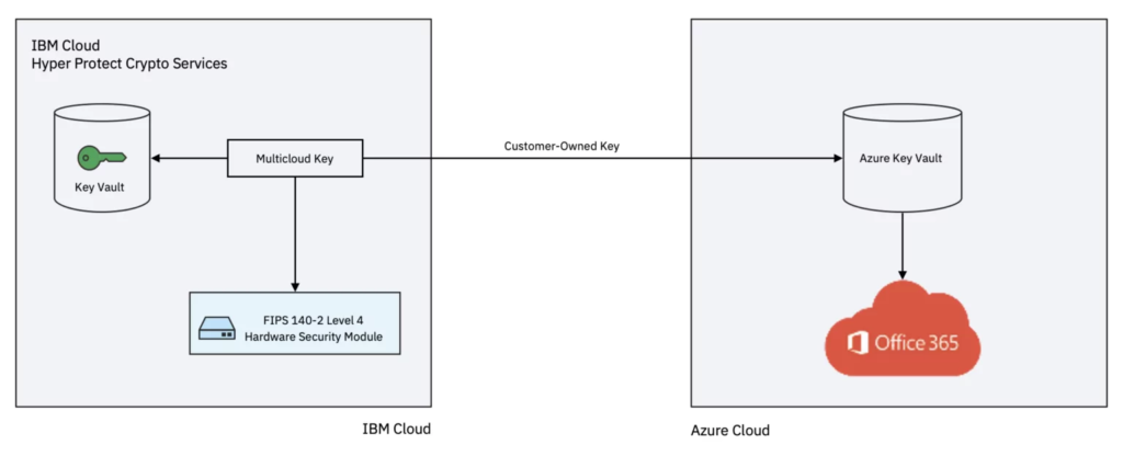 Enhancing Azure and Office Data Security image 38 datasecurity