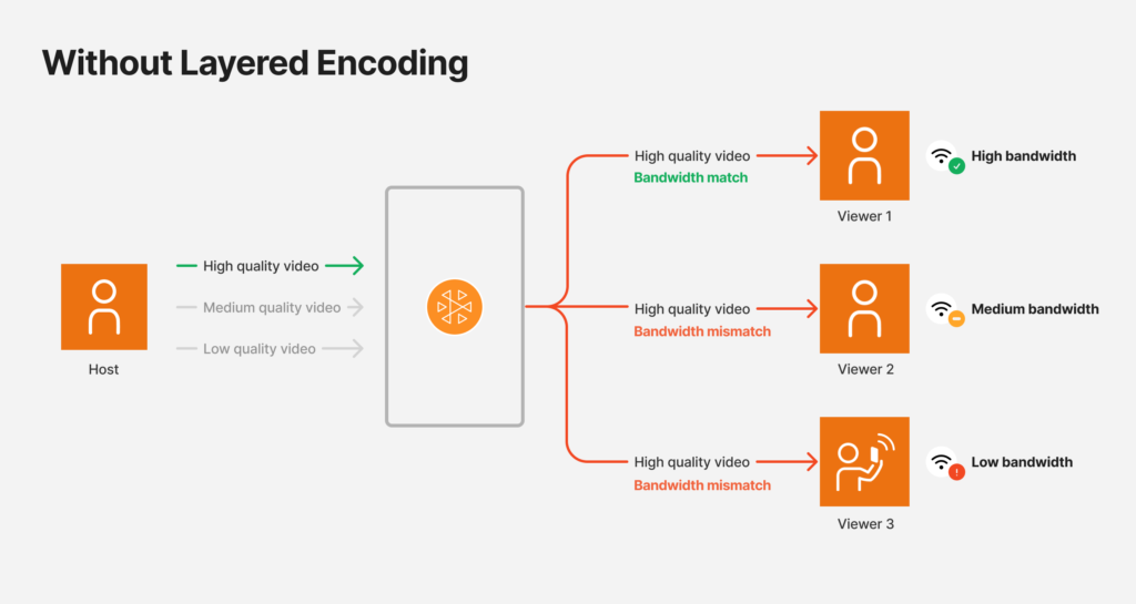 Mastering Real-Time Streaming with Amazon IVS ivs rts 3 4 AMAZON IVS