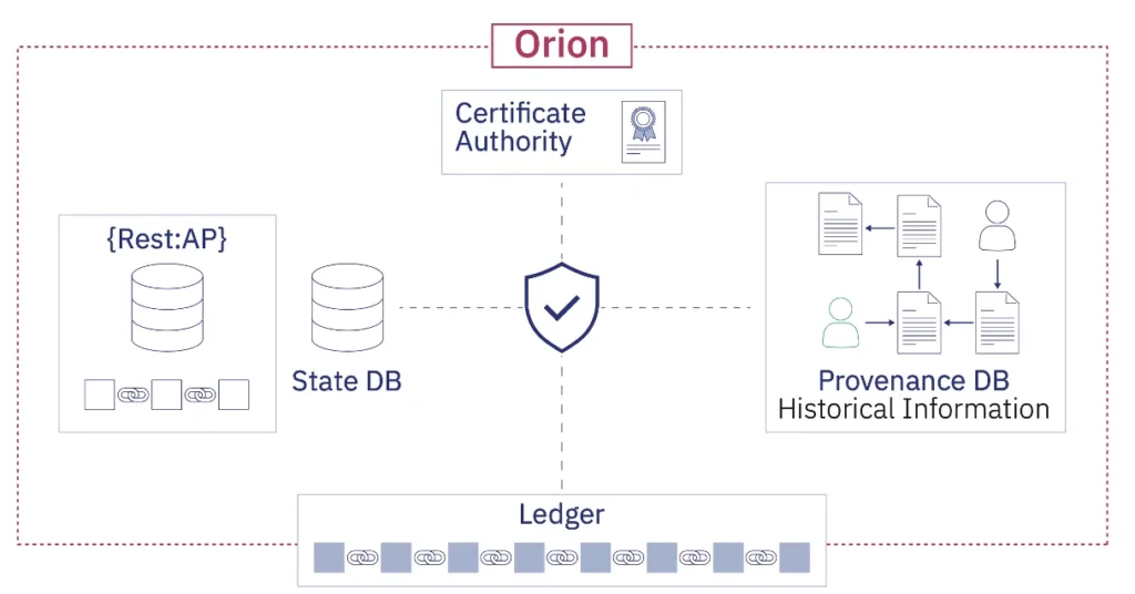 orion architecture