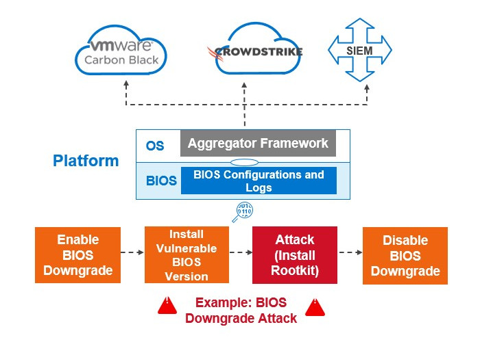 BIOS Security in OptiPlex Series