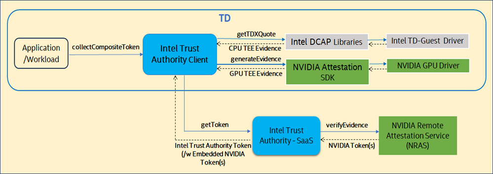 Intel Trust Authority Client