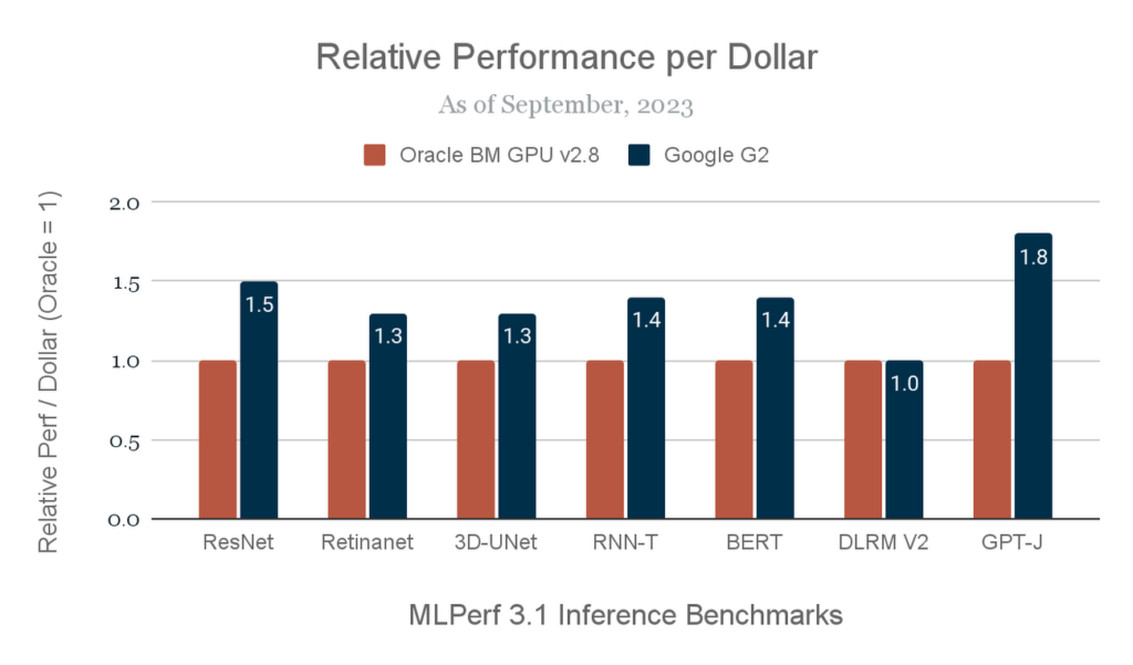 GPUs and TPUs allow improved, cost-effective AI inference image 100 Inference benchmark