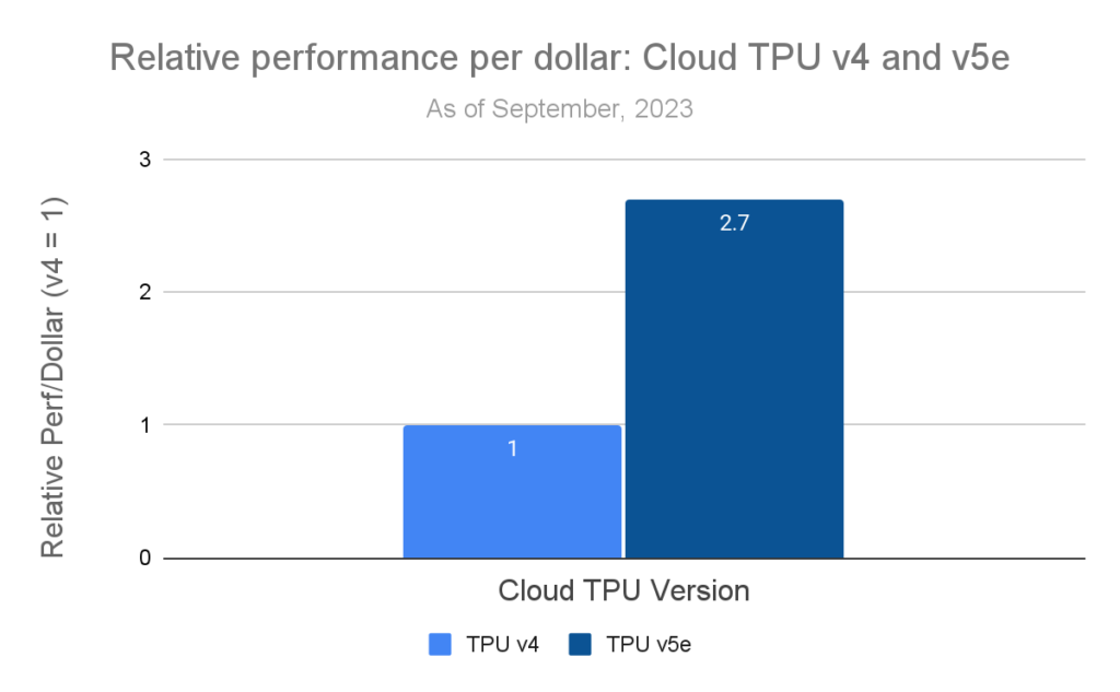 GPUs and TPUs allow improved, cost-effective AI inference image 101 cloud TPU version