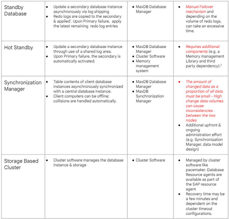 SAP MaxDB HA with Google Cloud Native storage image 113 MaxDB