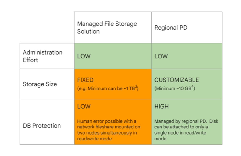 SAP MaxDB HA with Google Cloud Native storage image 114 Regional PD