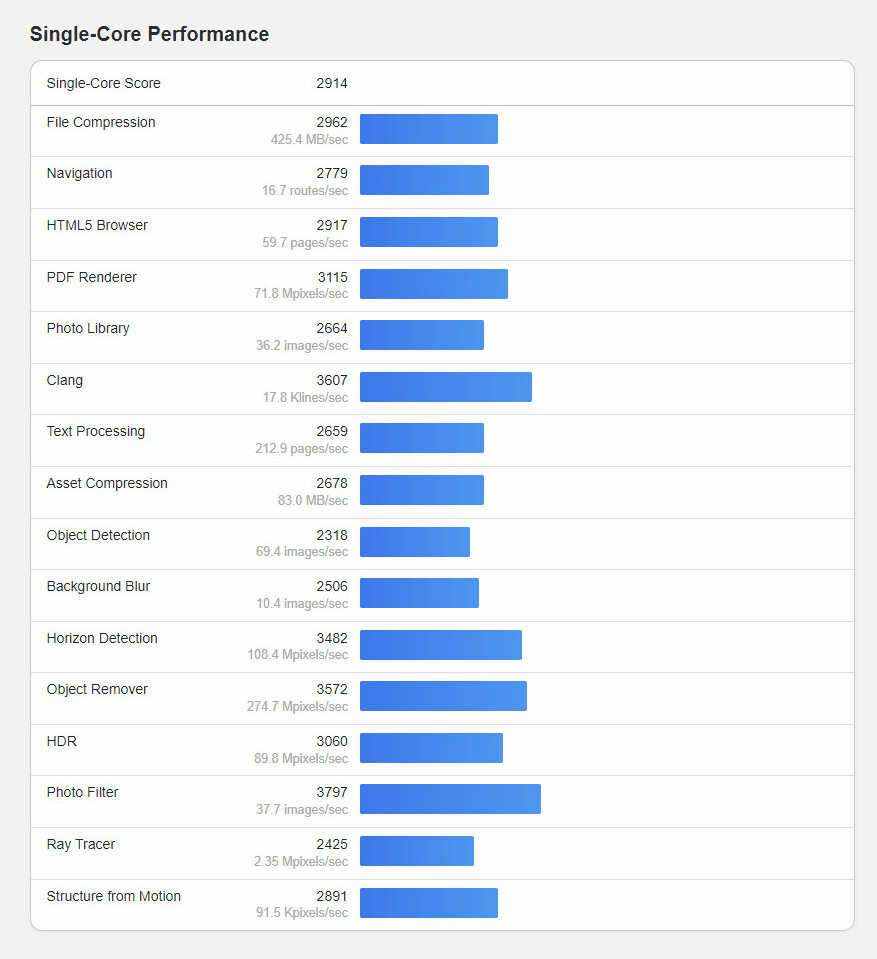 single core performance