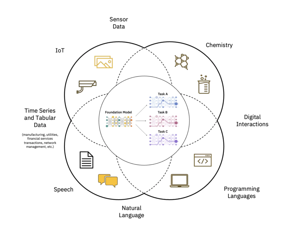 Exploring FMs: Foundational Models at the edge image 184 Large language models