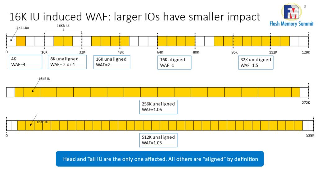 SSD Capacities: Accessing the Potential image 215 WAF