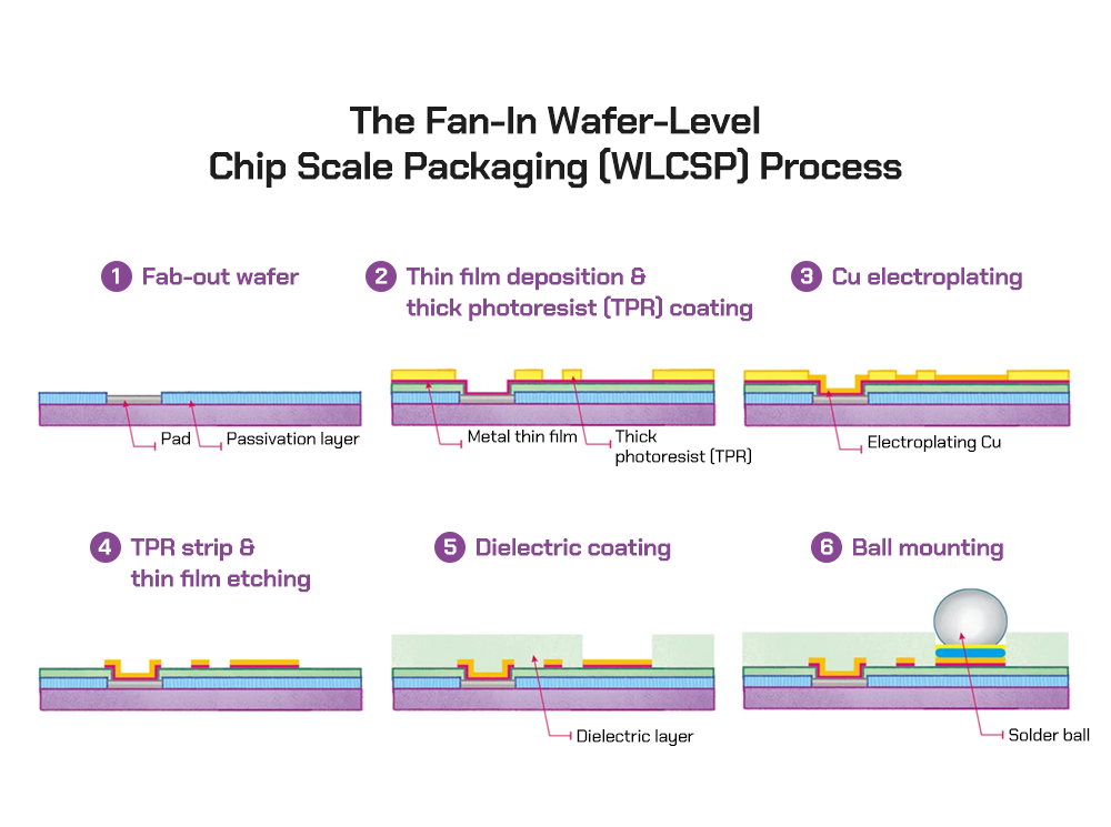 Silicon Back-End Process Episode 7: Wafer-Level Packaging image 40 fan in wafer level