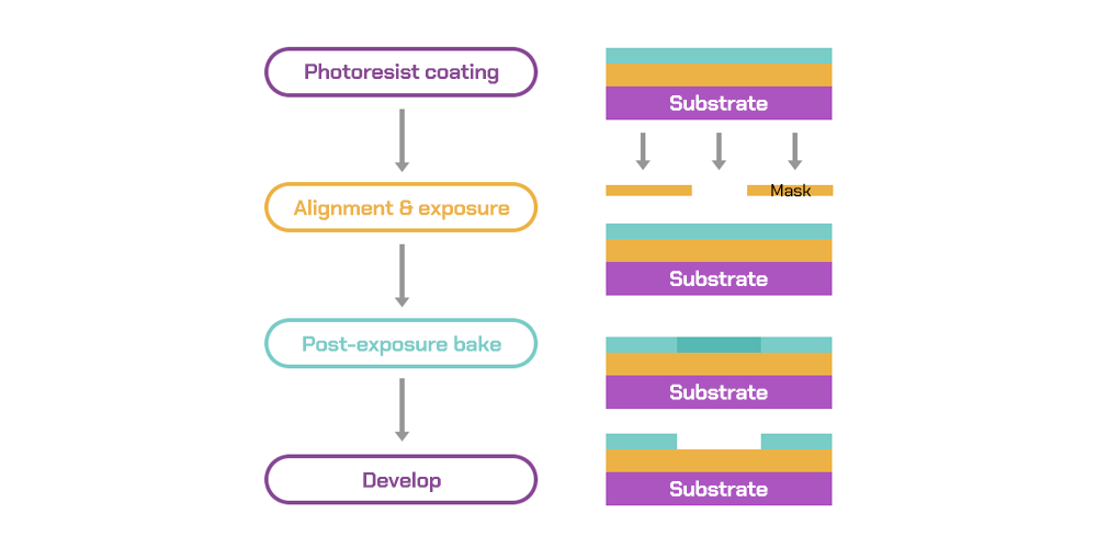 Silicon Back-End Process Episode 7: Wafer-Level Packaging image 41 Photolithography