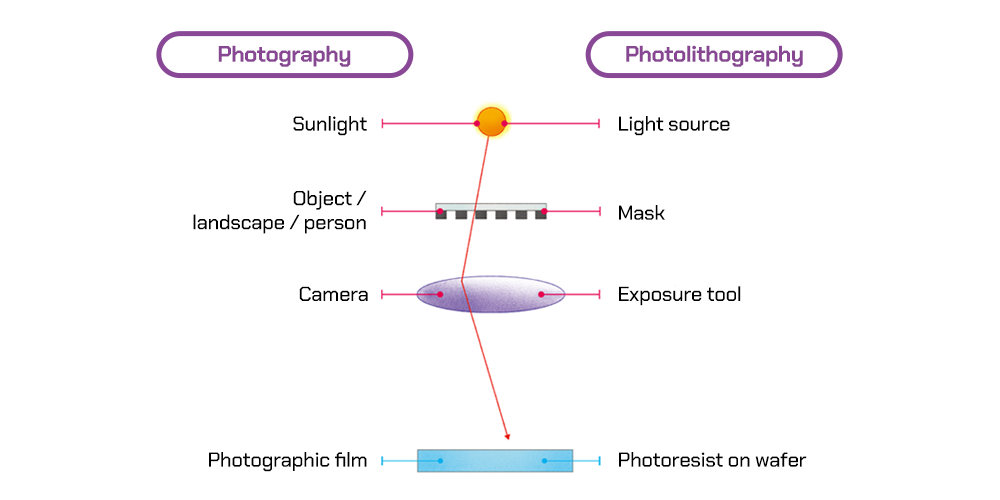 Silicon Back-End Process Episode 7: Wafer-Level Packaging image 42 Photolithography