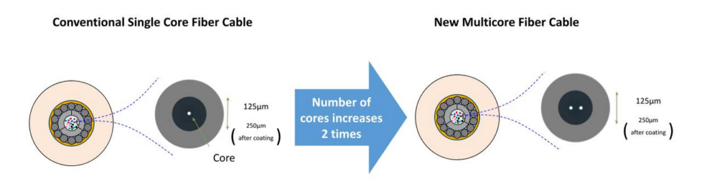 Subsea Fiber Solutions with Multi-Core Fiber image 97 Multi-core