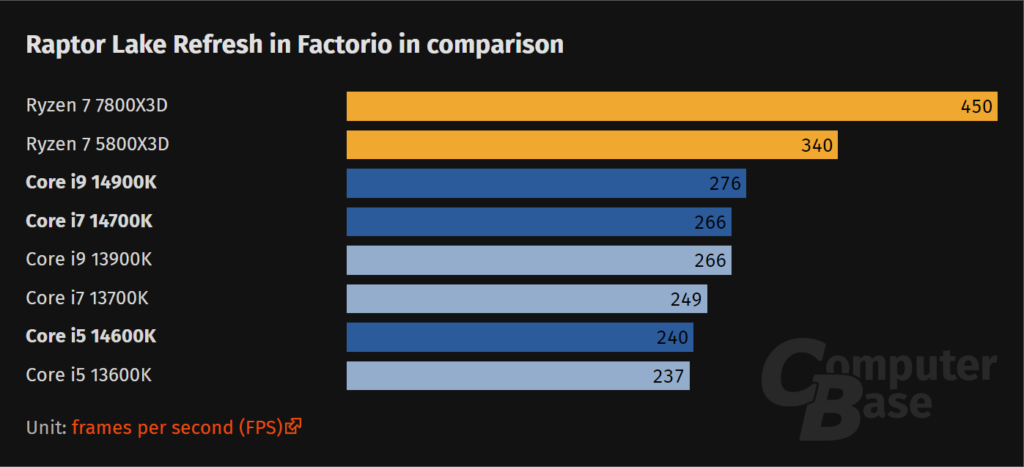 AMD Ryzen 3D Crushes Intel 14th Gen: A Showdown Intel 14th Gen CPUs AMD Ryzen 3D V Cache Benchmarks Factorio Intel 14th Gen vs. AMD Ryzen 3D V-Cache Performance