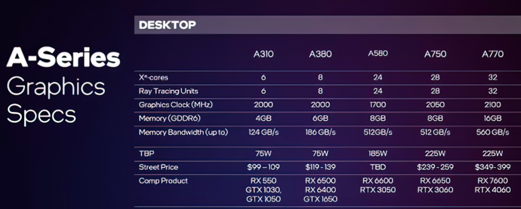 Intel Arc A580 GPU Crushes the AMD RX 7600 in OpenCL! Intel Arc A580 GPU Competitive 1456x586 1 Intel Arc A580