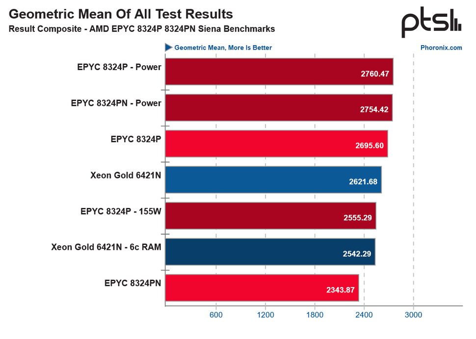 AMD EPYC Siena Performance