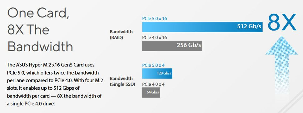 ASUS PCIe Card and PCIe 5.0 SSDs