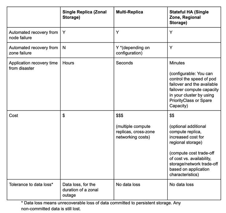 Appreciative GKE Stateful HA Controller image 204 Stateful HA Controller