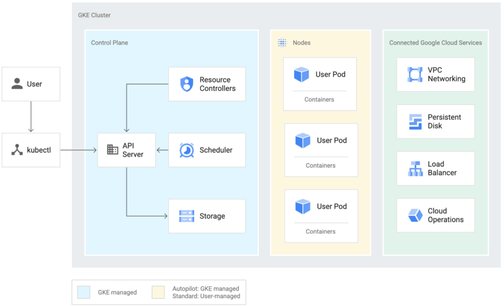 GKE: Your batch platform's new residence image 215 GKE
