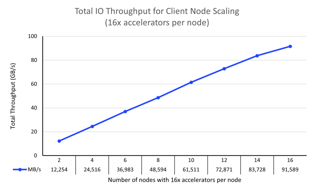 Micron 6500 ION SSD Powers WEKA Storage for 256 AI Accelerators!
