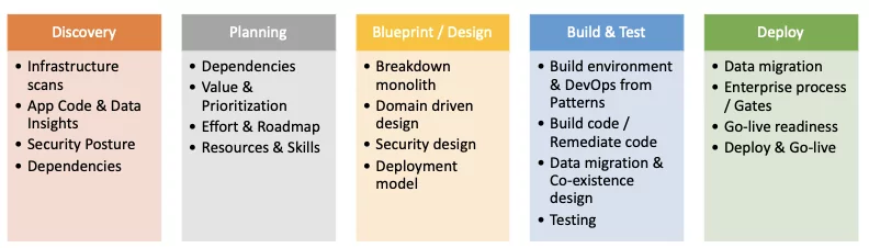 Application modernization
