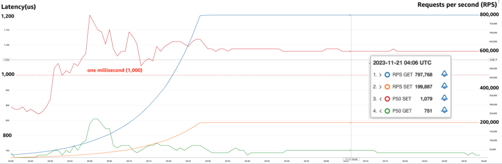 ElastiCache Serverless