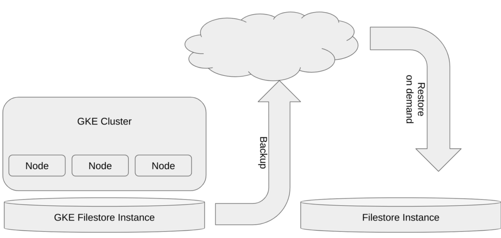 Filestore update: GKE stateful workload improvements image 1 Filestore