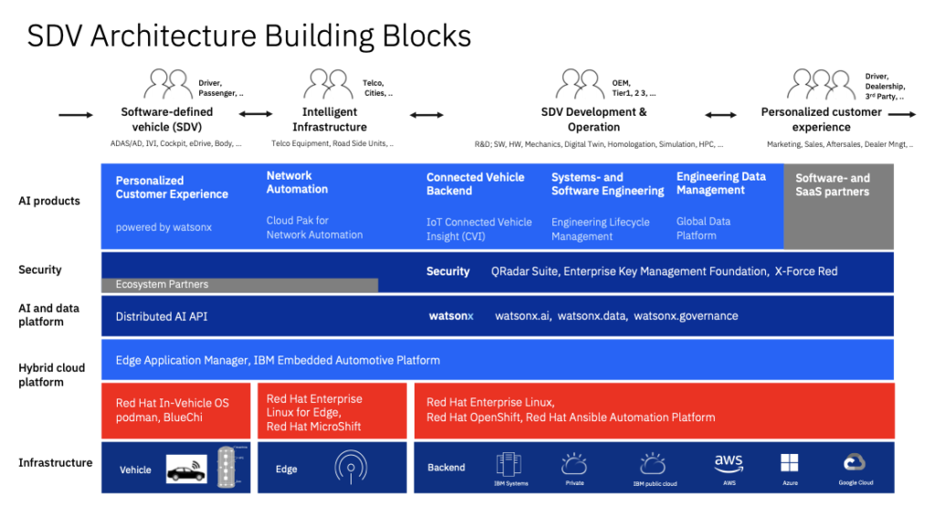 Software-Defined Vehicles: Automotive Advancements image 11 Software-Defined Vehicles